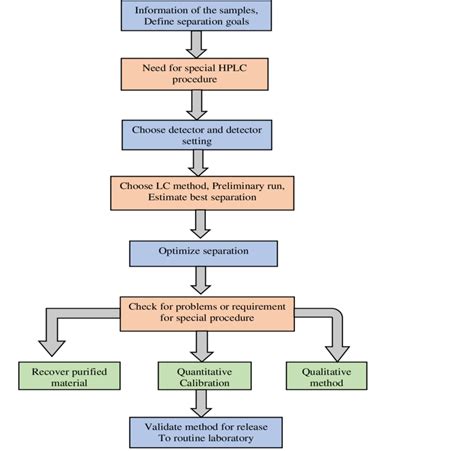Hplc Method Development Sop