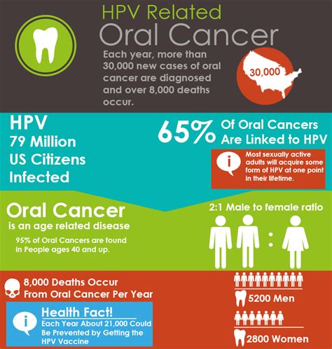 hpv and oral cancer