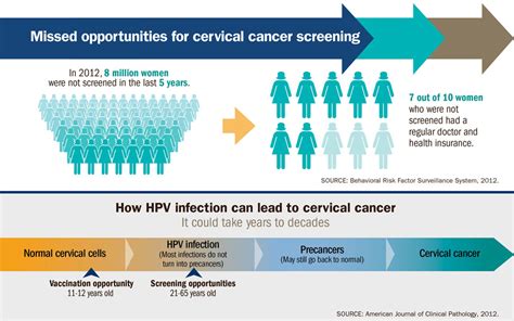 hpv cervical cancer risk
