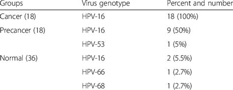 hpv genotype 18/45 positive