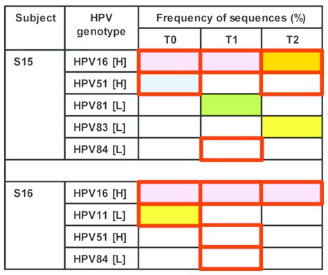 hpv high risk genotype 56/59/66