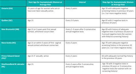 hpv testing guidelines ontario