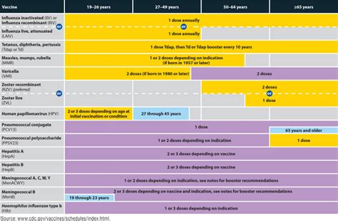 hpv vaccination adult schedule