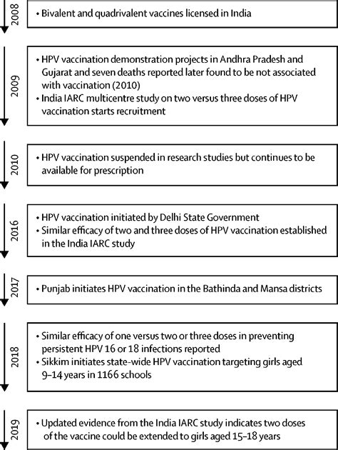 hpv vaccination status in india