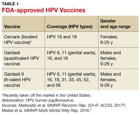 hpv vaccine ages for women and men