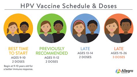 hpv vaccine ages for women benefits and risks