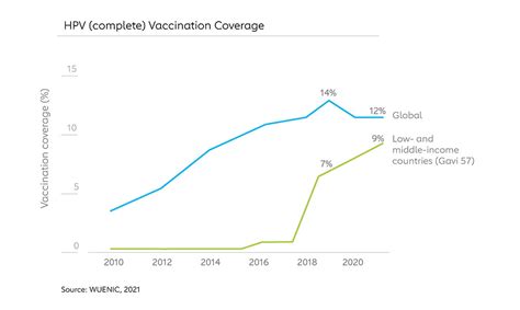 hpv vaccine coverage in india