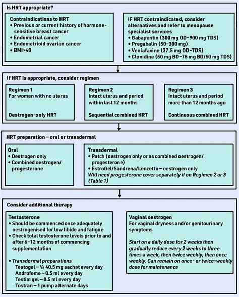 Hrt Guidelines Primary Care