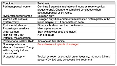 Hrt Treatment Guidelines