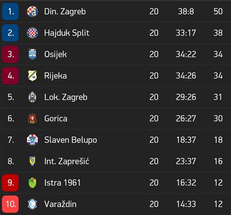 hrvatska 1 liga tablica