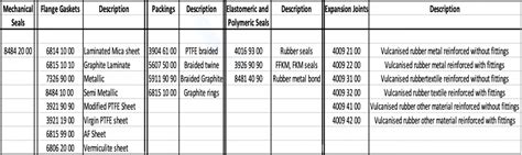 Hs Code For Connector Seal