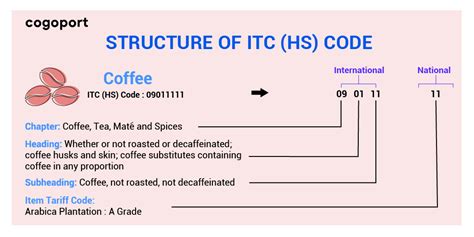 Hs Code For Import In India