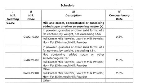 Hs Code For Powdered Milk