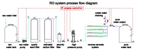 Hs Code For Water Ro System