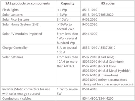 Hs Code List In Ethiopia