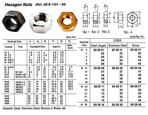 Hs Code Of Nut Hexagon