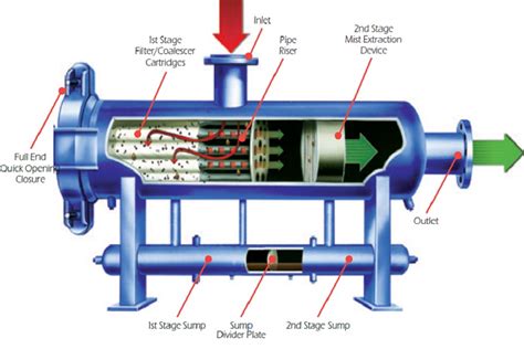 Hs Code Of Oil Separator Filter