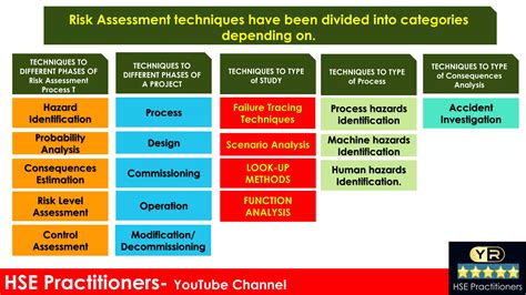 Hse Tools And Techniques
