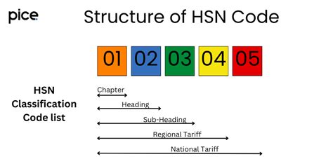 hsn and sac code requirements