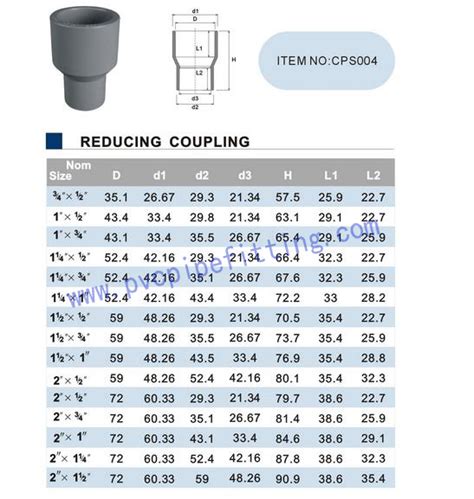 hsn code for coupling