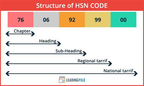 hsn code structure