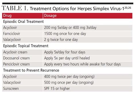 hsv 1 treatment guidelines