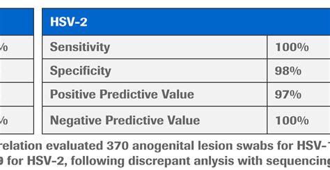 hsv 2 igg test results range