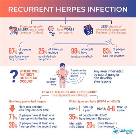 hsv 2 symptoms men