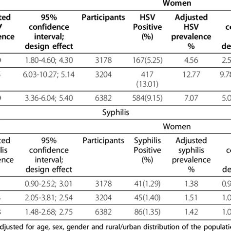 hsv-1 and hsv-2 seroprevalence rates