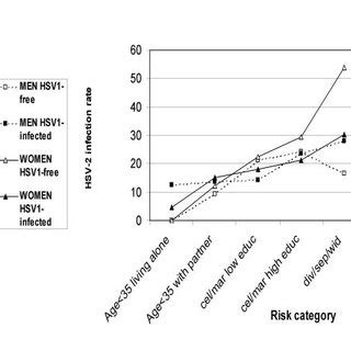 hsv-1 and hsv-2 serostatus