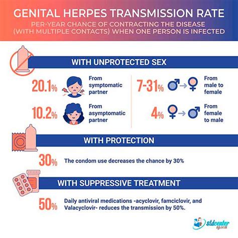 hsv-1 genital transmission rate