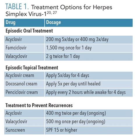 hsv-1 treatment guidelines
