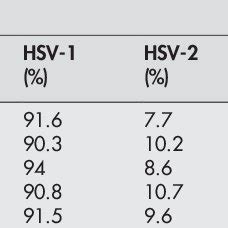 hsv-2 index value 23