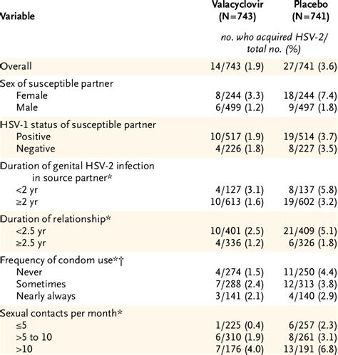 hsv-2 transmission probability