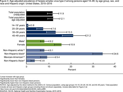 hsv1 rate among adults in the us