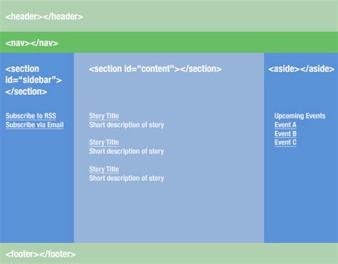 Html Aside Vs Section