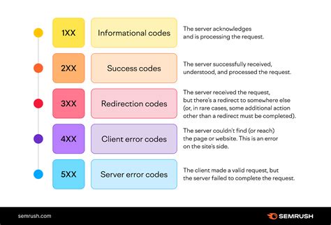 html error status codes