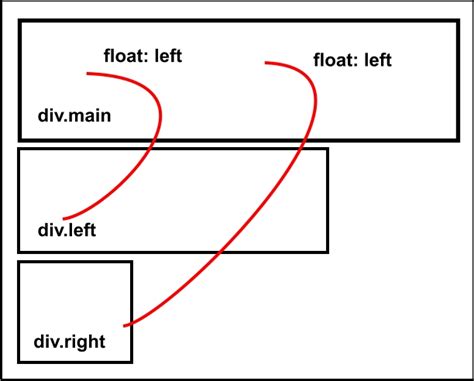 Html Float Property