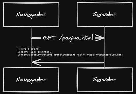 Html Frame-Ancestors