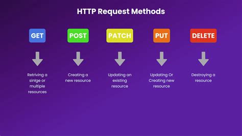 Html Post Put Get Delete