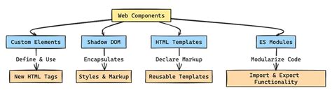 Html Web Components Example