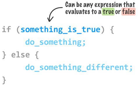 JavaScript if...else Statement (with Examples)