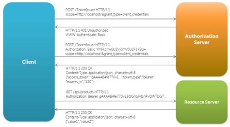 http authorization header bearer token example java