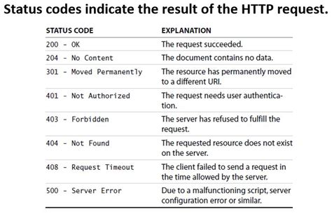http delete method response code