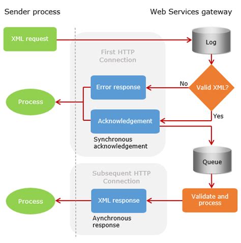 http protocol is synchronous or asynchronous