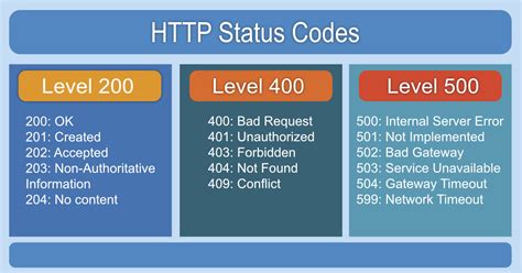 http server not found error code