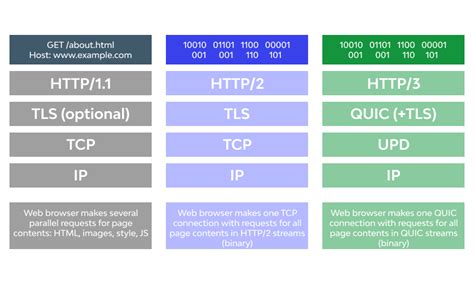 Le protocole HTTP (Hypertext Transfer Protocol) versions et fonctionnement