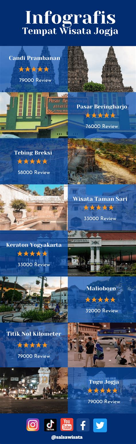 Infografis Deretan Tempat Wisata Hits di Yogyakarta