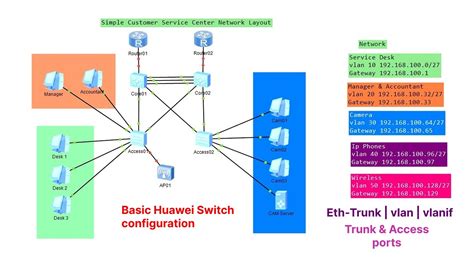 Huawei Switch Trunk Configuration