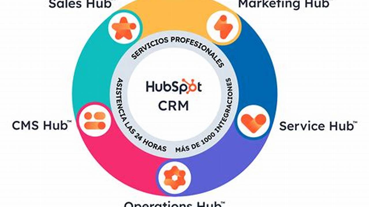 Hub CRM is Your All-Inclusive Customer Relationship Management Solution